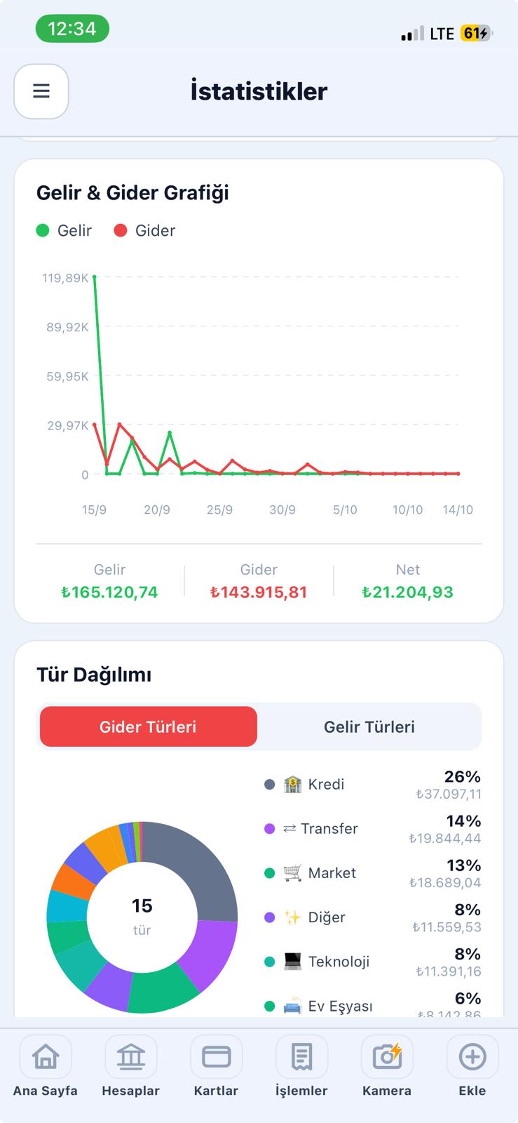 Budgivo gelir gider grafiği ve kategori dağılımı